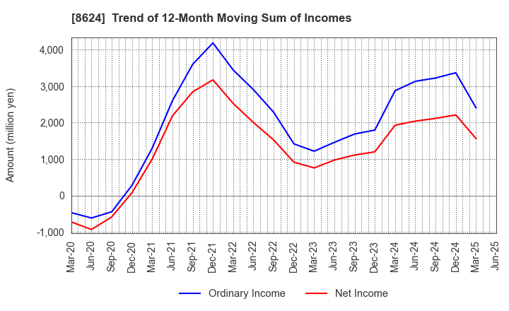 8624 Ichiyoshi Securities Co.,Ltd.: Trend of 12-Month Moving Sum of Incomes