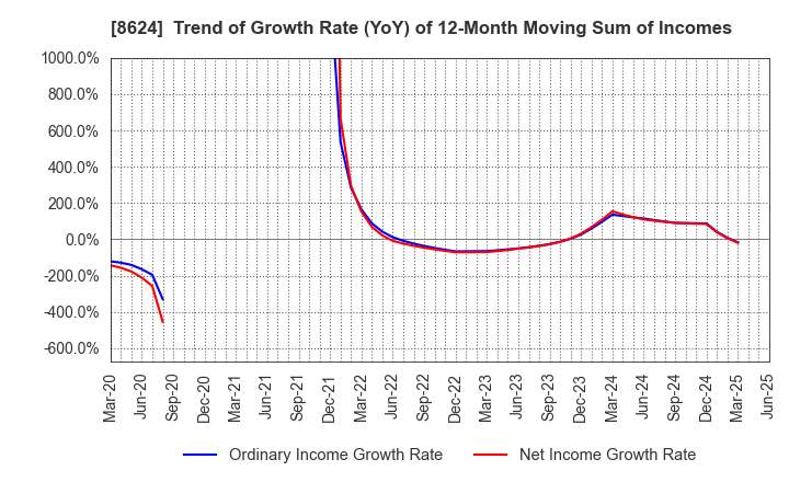 8624 Ichiyoshi Securities Co.,Ltd.: Trend of Growth Rate (YoY) of 12-Month Moving Sum of Incomes