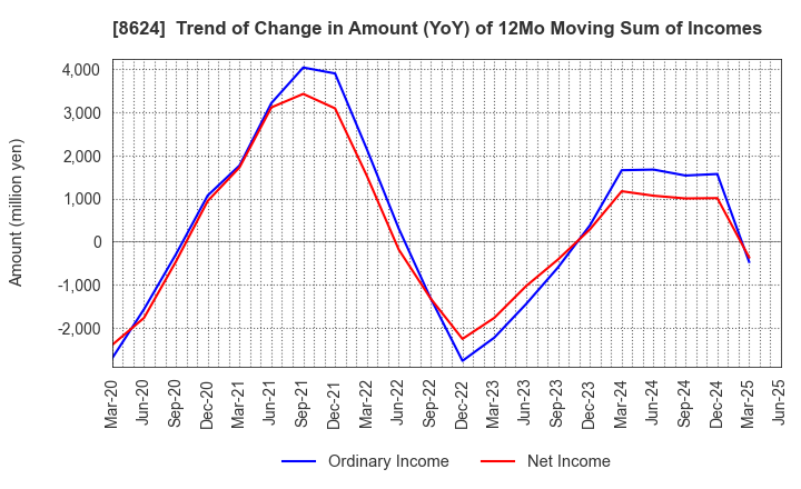 8624 Ichiyoshi Securities Co.,Ltd.: Trend of Change in Amount (YoY) of 12Mo Moving Sum of Incomes