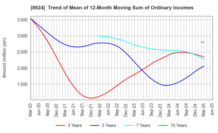 8624 Ichiyoshi Securities Co.,Ltd.: Trend of Mean of 12-Month Moving Sum of Ordinary Incomes