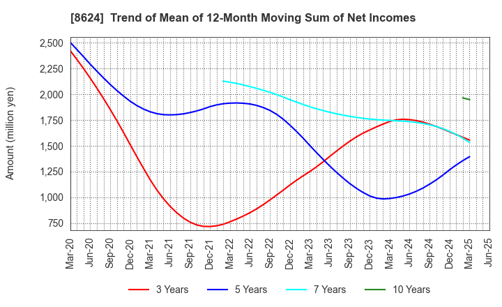 8624 Ichiyoshi Securities Co.,Ltd.: Trend of Mean of 12-Month Moving Sum of Net Incomes