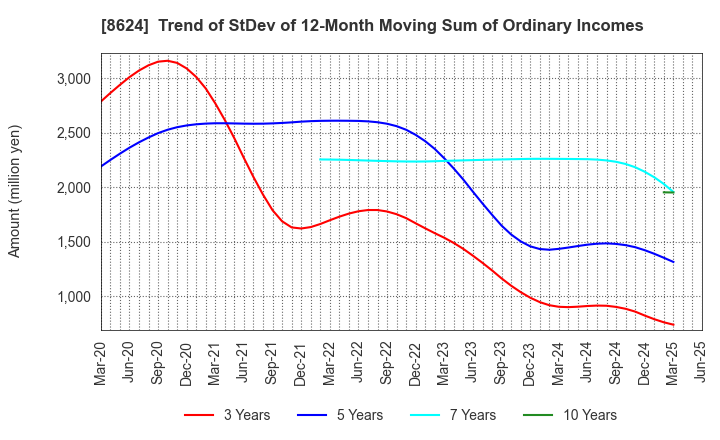 8624 Ichiyoshi Securities Co.,Ltd.: Trend of StDev of 12-Month Moving Sum of Ordinary Incomes