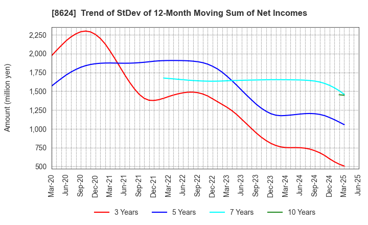 8624 Ichiyoshi Securities Co.,Ltd.: Trend of StDev of 12-Month Moving Sum of Net Incomes