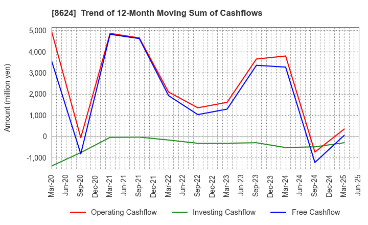 8624 Ichiyoshi Securities Co.,Ltd.: Trend of 12-Month Moving Sum of Cashflows
