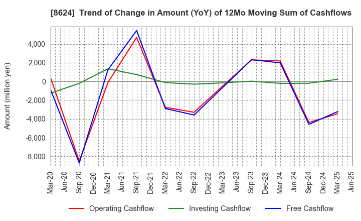 8624 Ichiyoshi Securities Co.,Ltd.: Trend of Change in Amount (YoY) of 12Mo Moving Sum of Cashflows