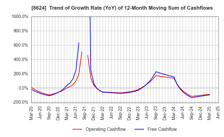 8624 Ichiyoshi Securities Co.,Ltd.: Trend of Growth Rate (YoY) of 12-Month Moving Sum of Cashflows