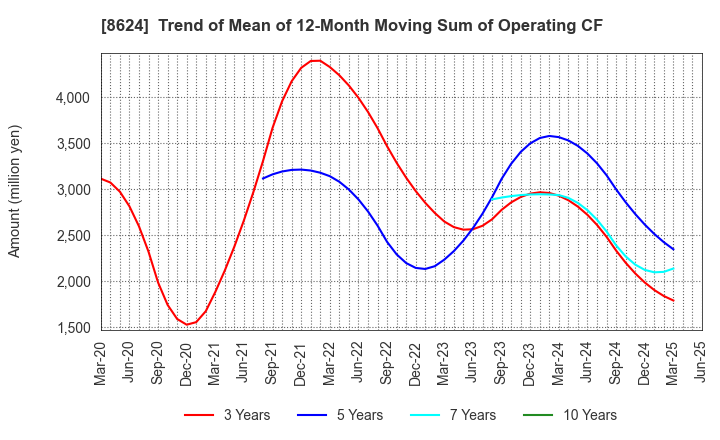 8624 Ichiyoshi Securities Co.,Ltd.: Trend of Mean of 12-Month Moving Sum of Operating CF