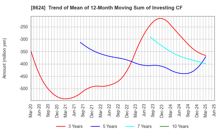 8624 Ichiyoshi Securities Co.,Ltd.: Trend of Mean of 12-Month Moving Sum of Investing CF