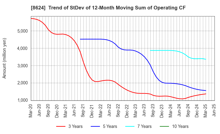 8624 Ichiyoshi Securities Co.,Ltd.: Trend of StDev of 12-Month Moving Sum of Operating CF