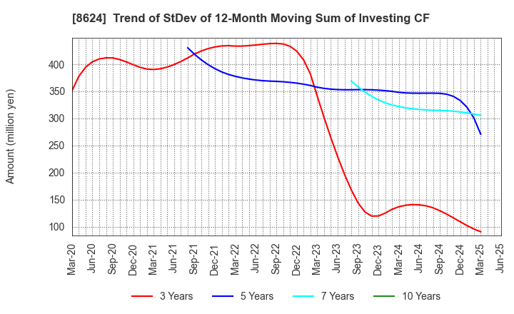 8624 Ichiyoshi Securities Co.,Ltd.: Trend of StDev of 12-Month Moving Sum of Investing CF