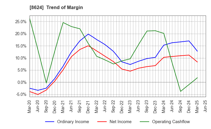 8624 Ichiyoshi Securities Co.,Ltd.: Trend of Margin