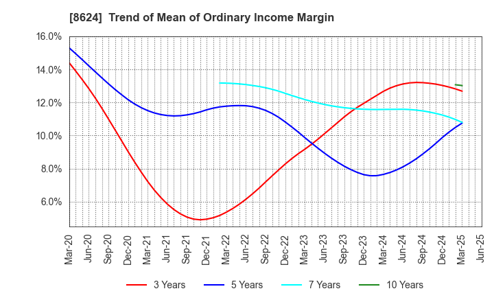 8624 Ichiyoshi Securities Co.,Ltd.: Trend of Mean of Ordinary Income Margin