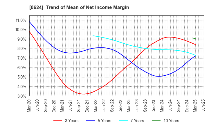 8624 Ichiyoshi Securities Co.,Ltd.: Trend of Mean of Net Income Margin