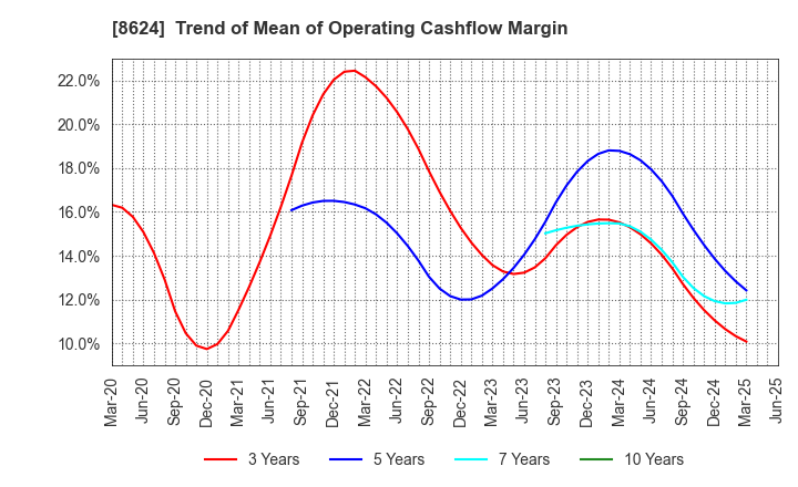 8624 Ichiyoshi Securities Co.,Ltd.: Trend of Mean of Operating Cashflow Margin