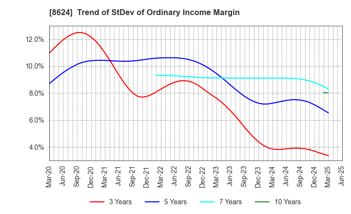 8624 Ichiyoshi Securities Co.,Ltd.: Trend of StDev of Ordinary Income Margin