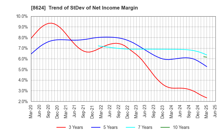 8624 Ichiyoshi Securities Co.,Ltd.: Trend of StDev of Net Income Margin