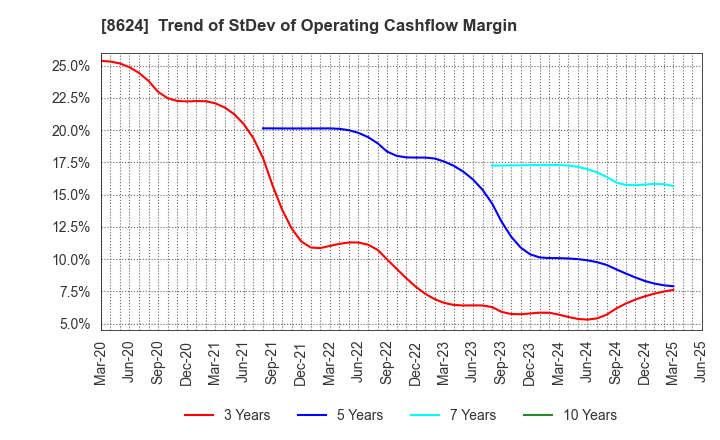 8624 Ichiyoshi Securities Co.,Ltd.: Trend of StDev of Operating Cashflow Margin