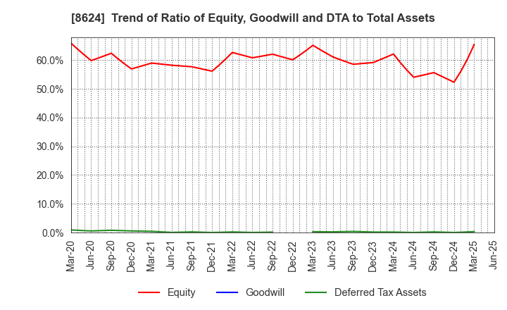 8624 Ichiyoshi Securities Co.,Ltd.: Trend of Ratio of Equity, Goodwill and DTA to Total Assets