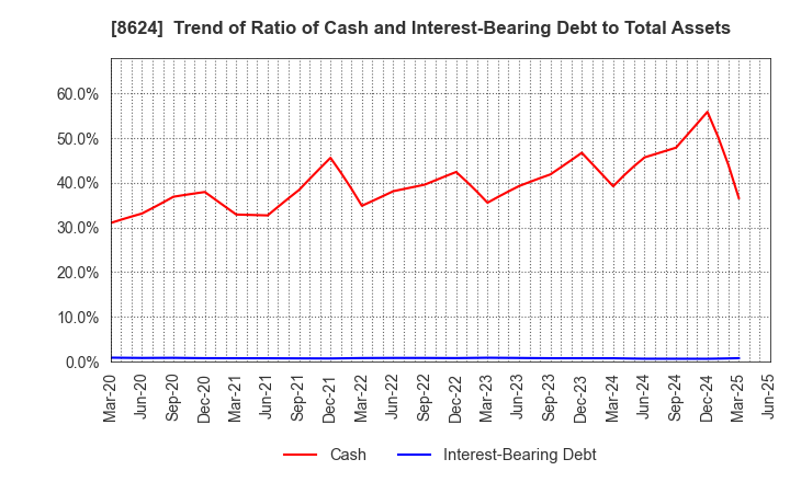 8624 Ichiyoshi Securities Co.,Ltd.: Trend of Ratio of Cash and Interest-Bearing Debt to Total Assets
