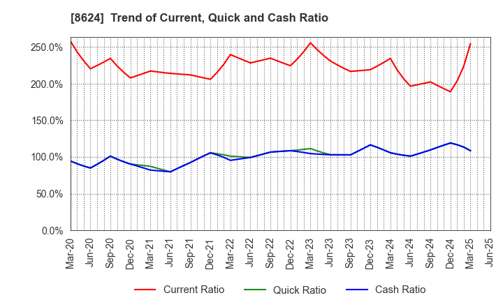 8624 Ichiyoshi Securities Co.,Ltd.: Trend of Current, Quick and Cash Ratio