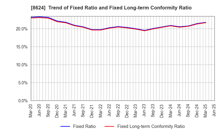 8624 Ichiyoshi Securities Co.,Ltd.: Trend of Fixed Ratio and Fixed Long-term Conformity Ratio
