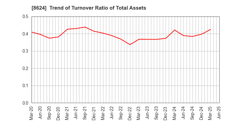 8624 Ichiyoshi Securities Co.,Ltd.: Trend of Turnover Ratio of Total Assets