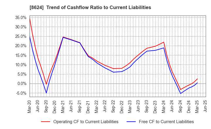 8624 Ichiyoshi Securities Co.,Ltd.: Trend of Cashflow Ratio to Current Liabilities