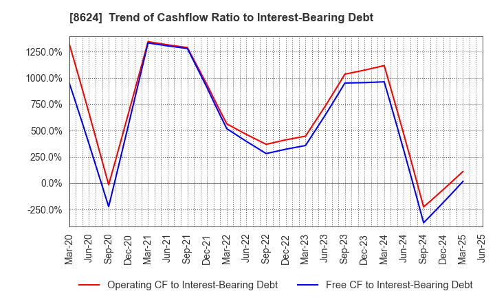 8624 Ichiyoshi Securities Co.,Ltd.: Trend of Cashflow Ratio to Interest-Bearing Debt