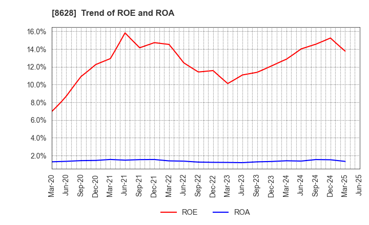 8628 MATSUI SECURITIES CO.,LTD.: Trend of ROE and ROA