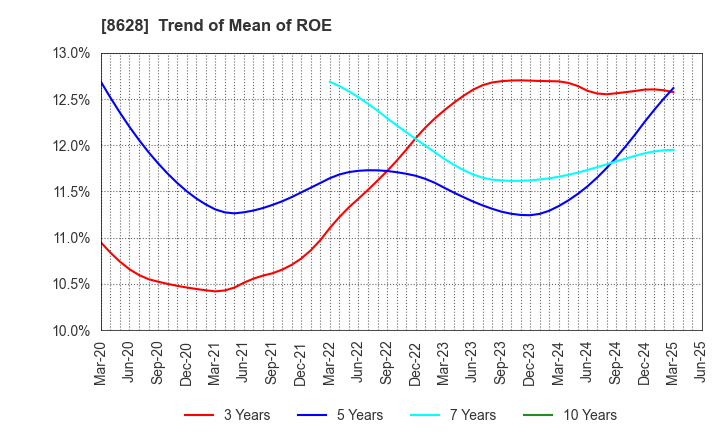 8628 MATSUI SECURITIES CO.,LTD.: Trend of Mean of ROE
