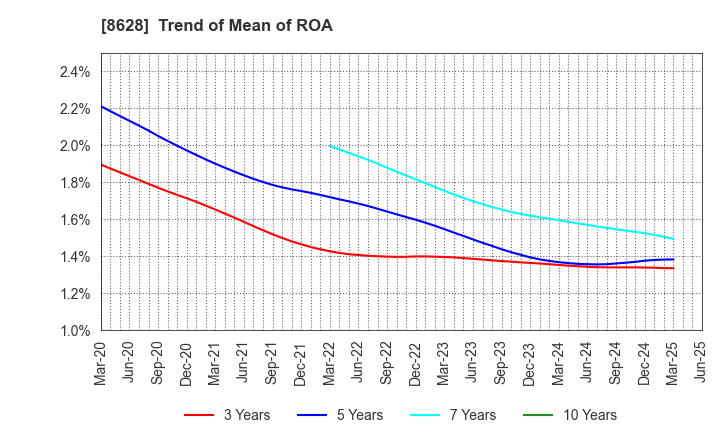 8628 MATSUI SECURITIES CO.,LTD.: Trend of Mean of ROA
