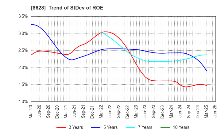 8628 MATSUI SECURITIES CO.,LTD.: Trend of StDev of ROE