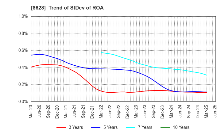 8628 MATSUI SECURITIES CO.,LTD.: Trend of StDev of ROA