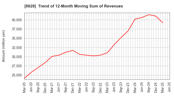 8628 MATSUI SECURITIES CO.,LTD.: Trend of 12-Month Moving Sum of Revenues
