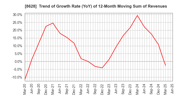 8628 MATSUI SECURITIES CO.,LTD.: Trend of Growth Rate (YoY) of 12-Month Moving Sum of Revenues