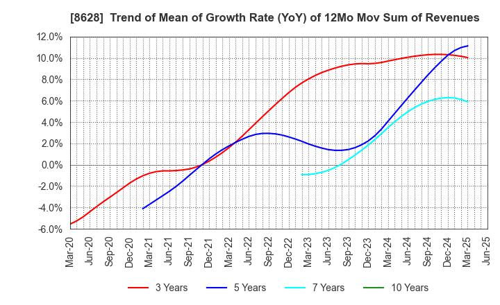 8628 MATSUI SECURITIES CO.,LTD.: Trend of Mean of Growth Rate (YoY) of 12Mo Mov Sum of Revenues