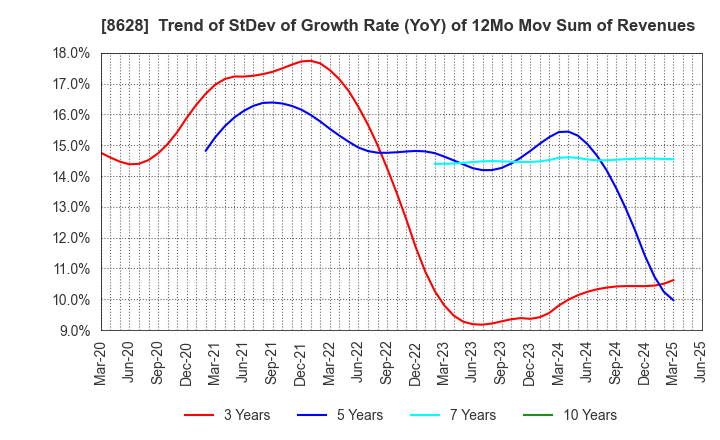 8628 MATSUI SECURITIES CO.,LTD.: Trend of StDev of Growth Rate (YoY) of 12Mo Mov Sum of Revenues