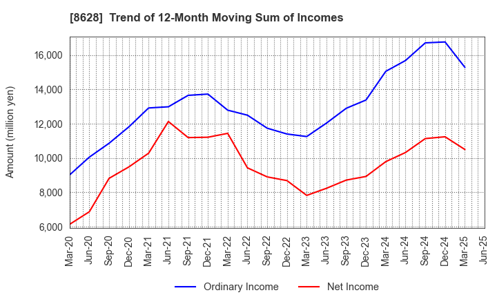 8628 MATSUI SECURITIES CO.,LTD.: Trend of 12-Month Moving Sum of Incomes