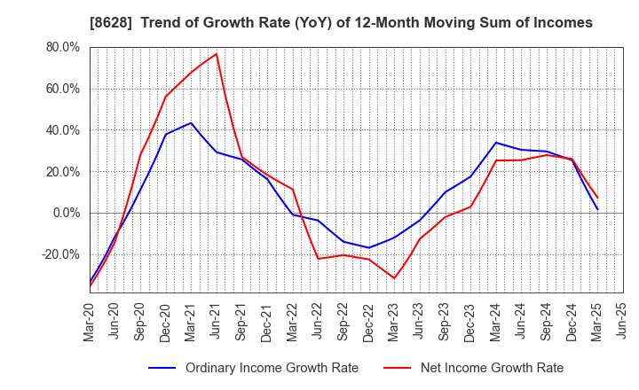 8628 MATSUI SECURITIES CO.,LTD.: Trend of Growth Rate (YoY) of 12-Month Moving Sum of Incomes