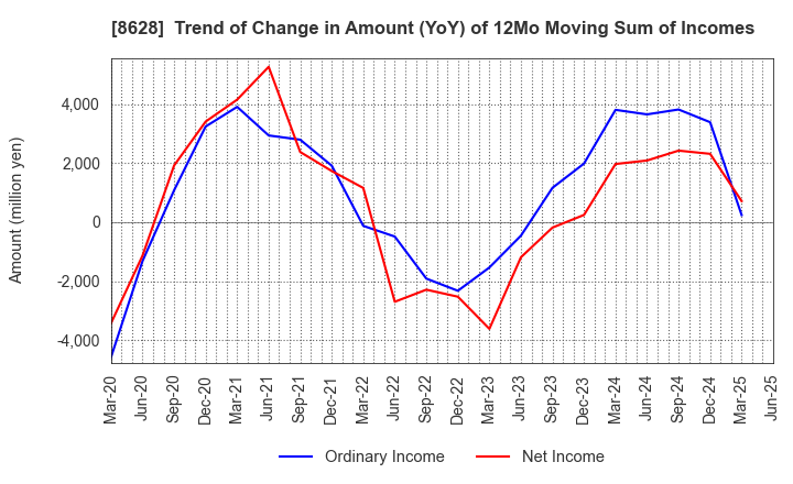8628 MATSUI SECURITIES CO.,LTD.: Trend of Change in Amount (YoY) of 12Mo Moving Sum of Incomes