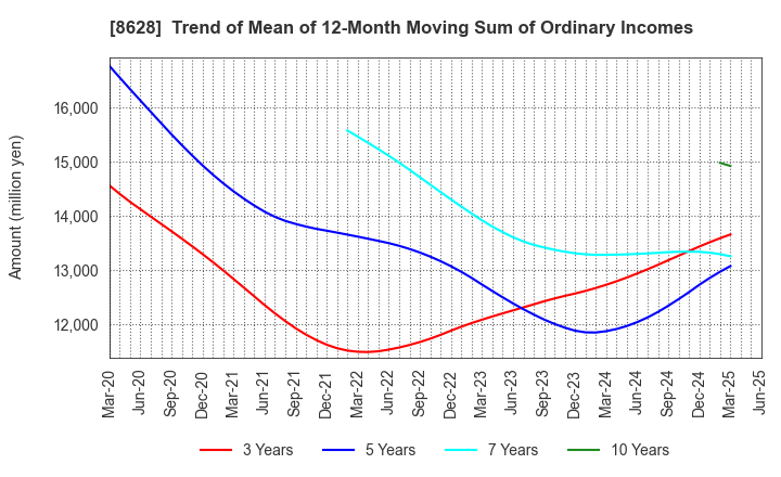 8628 MATSUI SECURITIES CO.,LTD.: Trend of Mean of 12-Month Moving Sum of Ordinary Incomes