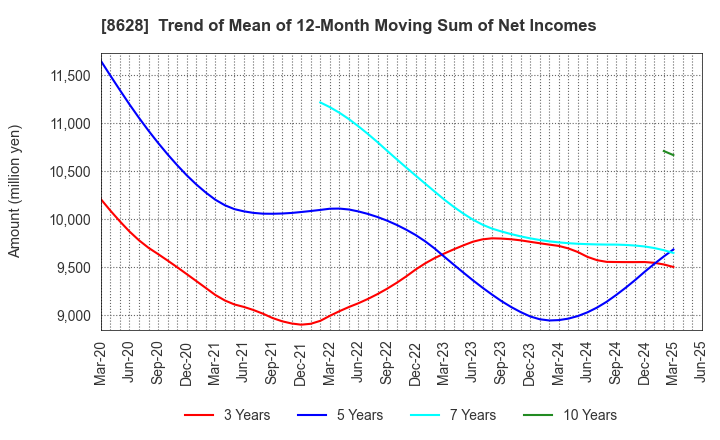 8628 MATSUI SECURITIES CO.,LTD.: Trend of Mean of 12-Month Moving Sum of Net Incomes