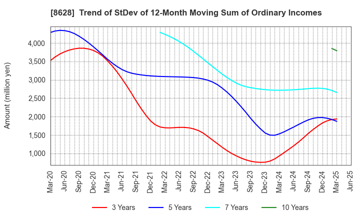 8628 MATSUI SECURITIES CO.,LTD.: Trend of StDev of 12-Month Moving Sum of Ordinary Incomes