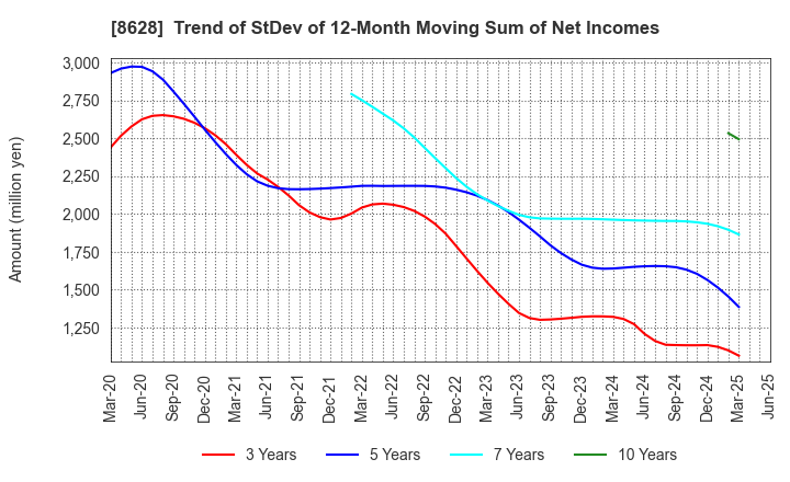 8628 MATSUI SECURITIES CO.,LTD.: Trend of StDev of 12-Month Moving Sum of Net Incomes