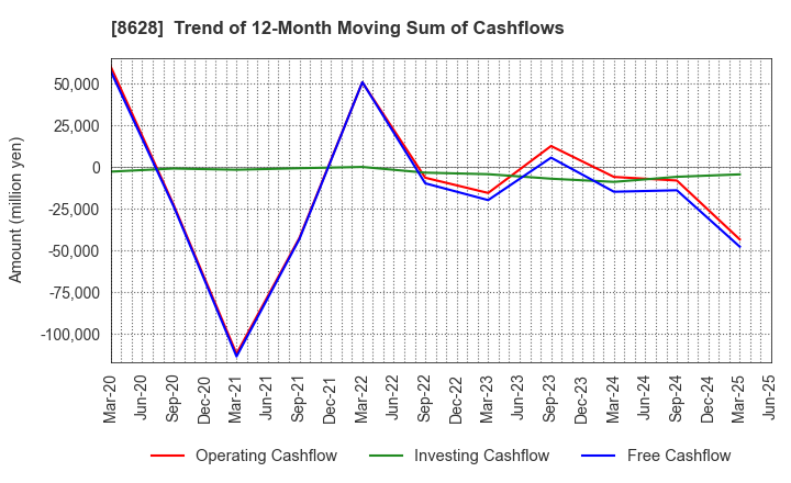 8628 MATSUI SECURITIES CO.,LTD.: Trend of 12-Month Moving Sum of Cashflows