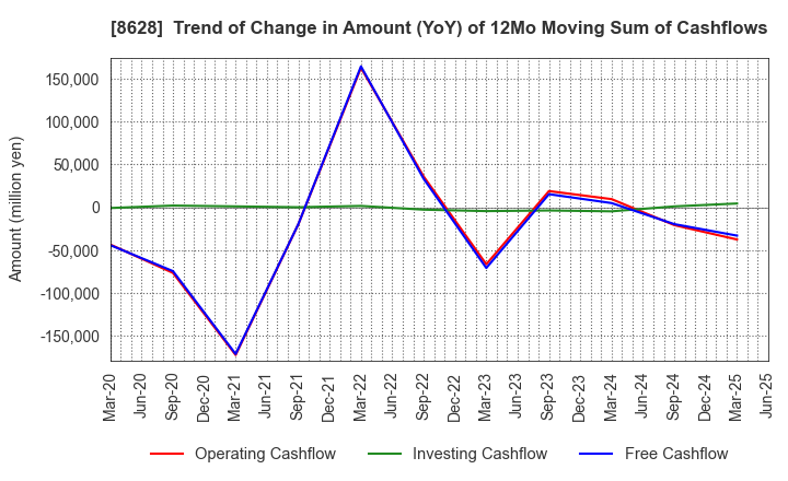 8628 MATSUI SECURITIES CO.,LTD.: Trend of Change in Amount (YoY) of 12Mo Moving Sum of Cashflows