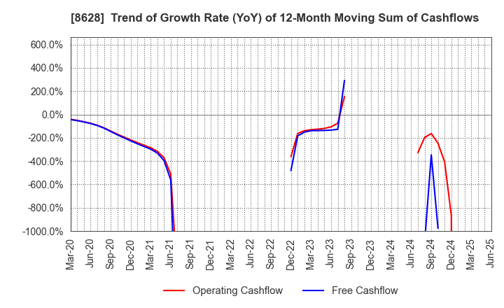 8628 MATSUI SECURITIES CO.,LTD.: Trend of Growth Rate (YoY) of 12-Month Moving Sum of Cashflows