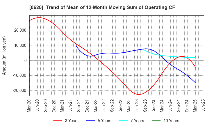 8628 MATSUI SECURITIES CO.,LTD.: Trend of Mean of 12-Month Moving Sum of Operating CF