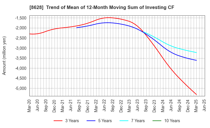 8628 MATSUI SECURITIES CO.,LTD.: Trend of Mean of 12-Month Moving Sum of Investing CF