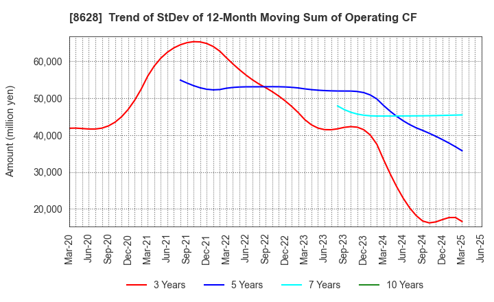 8628 MATSUI SECURITIES CO.,LTD.: Trend of StDev of 12-Month Moving Sum of Operating CF